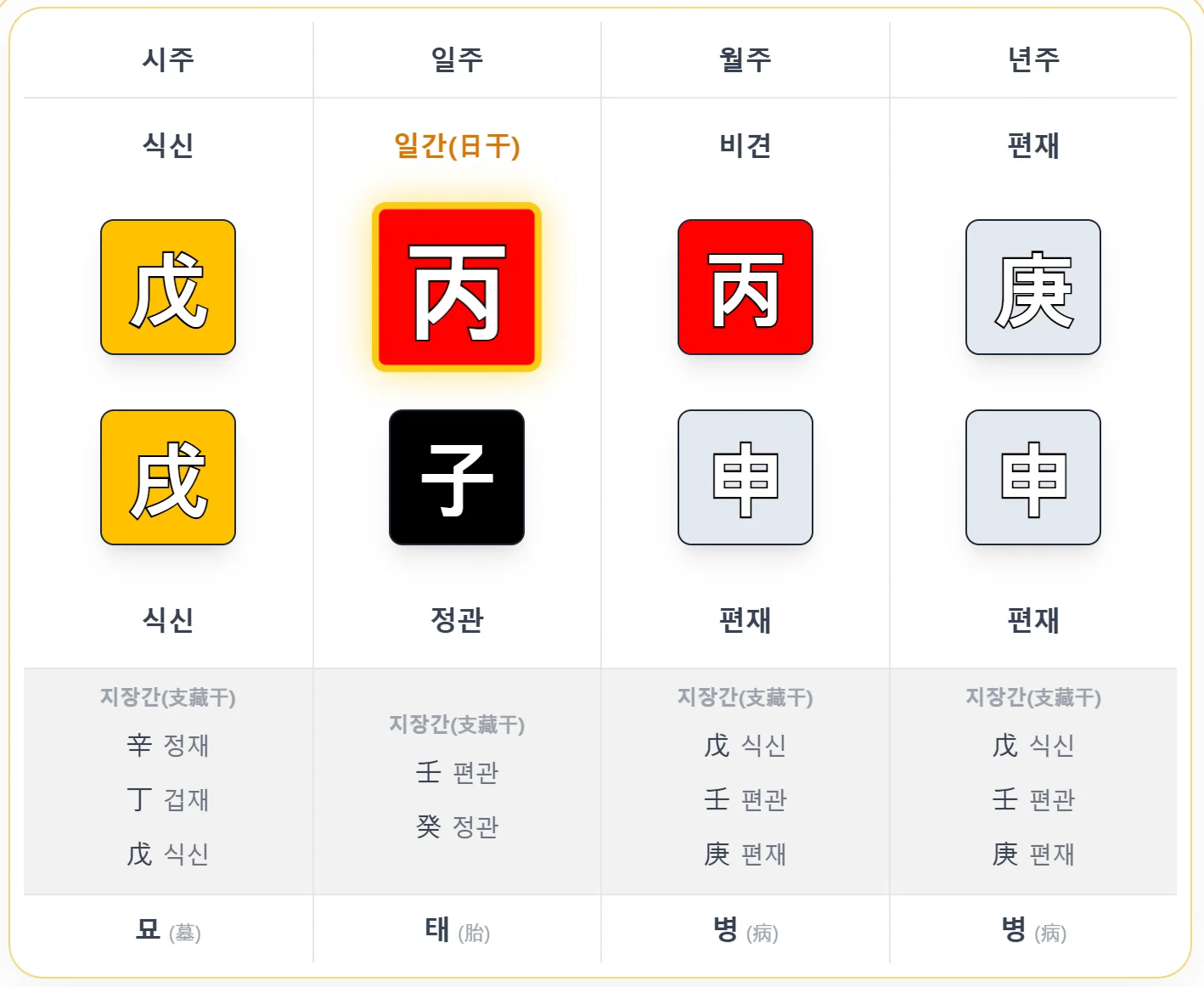 편재격 사주 예시